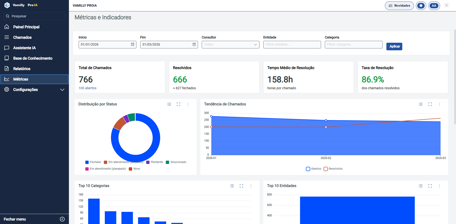 Dashboard do ProIA mostrando métricas de chamados e painel de controle